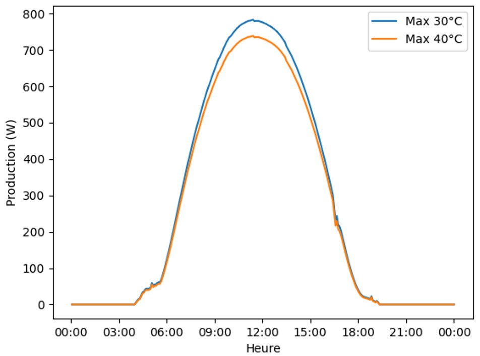 température panneaux solaires