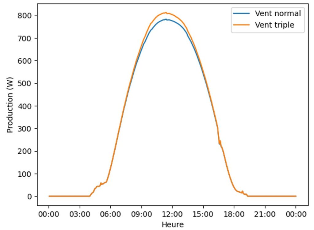 température panneaux solaires