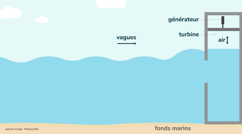 énergie houlomotrice OWC colonne d'eau oscillante