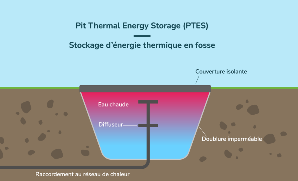 stockage chaleur souterrain